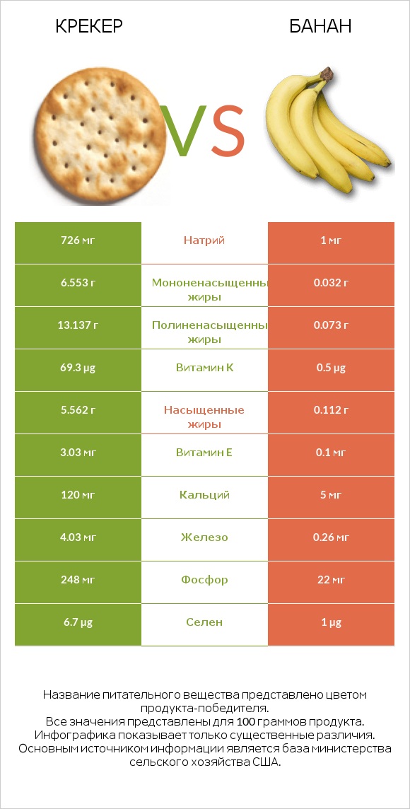 Крекер vs Банан infographic