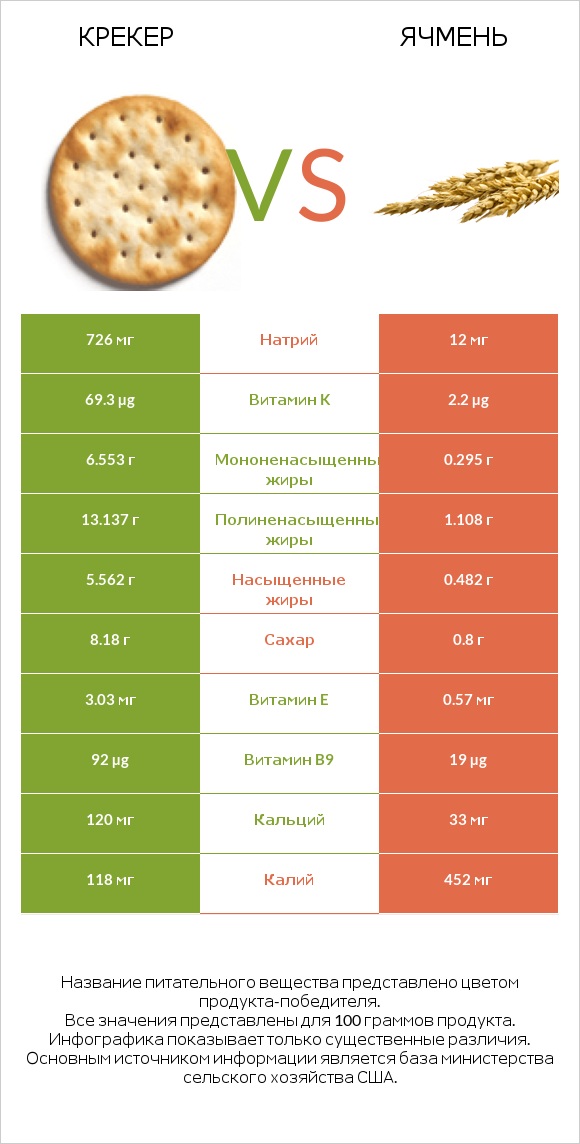 Крекер vs Ячмень infographic