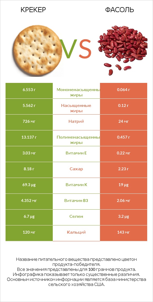 Крекер vs Фасоль infographic