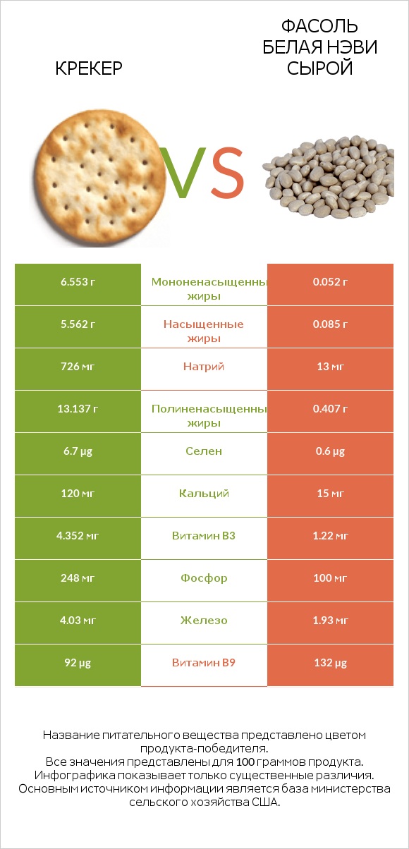 Крекер vs Фасоль белая нэви сырой infographic