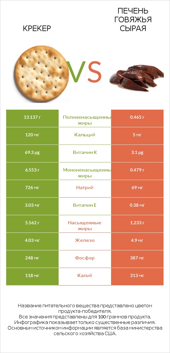 Крекер vs Печень говяжья сырая infographic