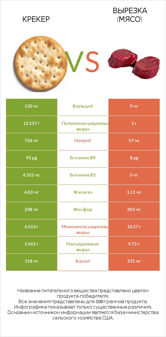 Крекер vs Вырезка (мясо) infographic