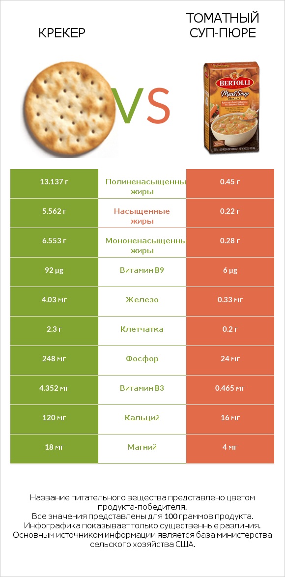 Крекер vs Томатный суп-пюре infographic