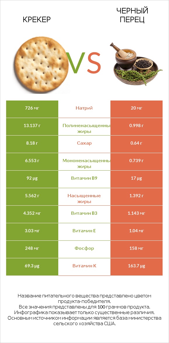 Крекер vs Черный перец infographic