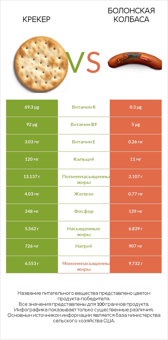 Крекер vs Болонская колбаса infographic