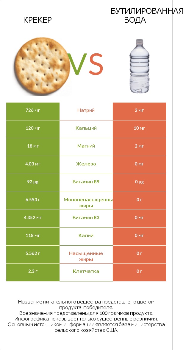 Крекер vs Бутилированная вода infographic