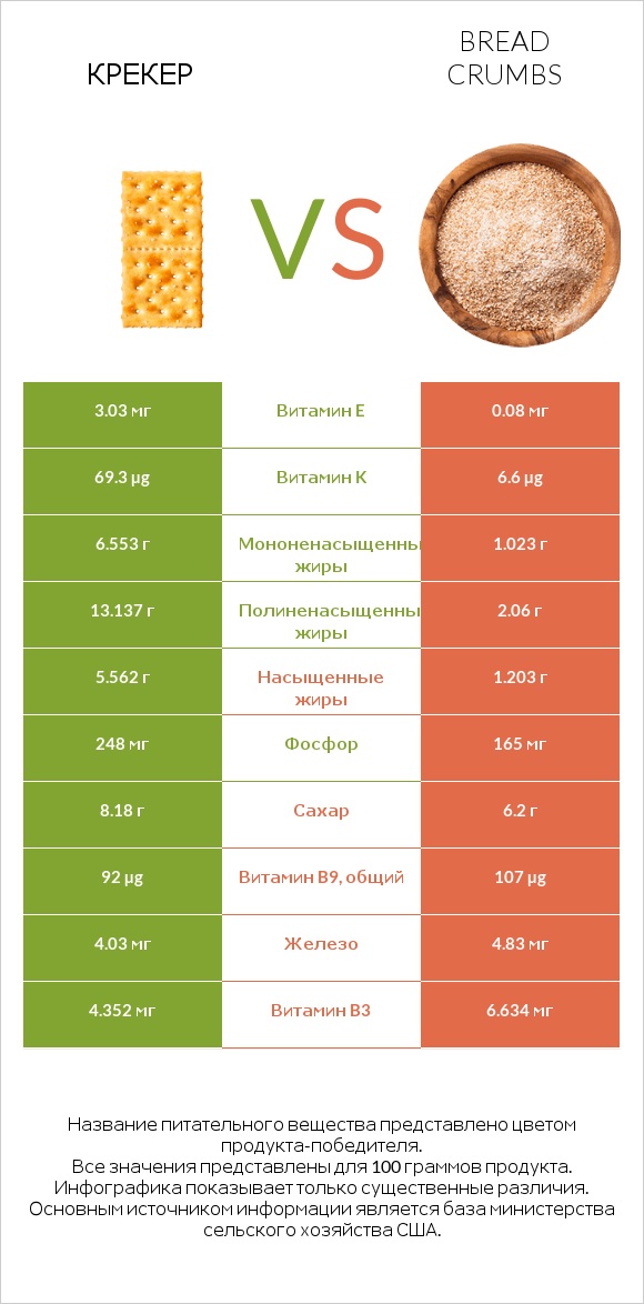 Крекер vs Bread crumbs infographic