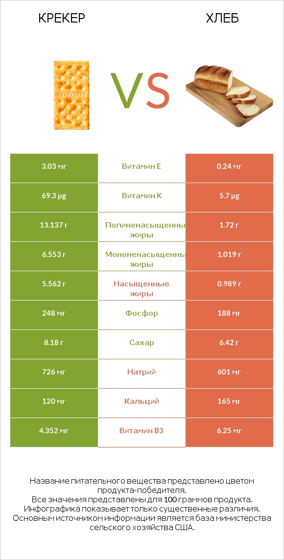 Крекер vs Хлеб infographic