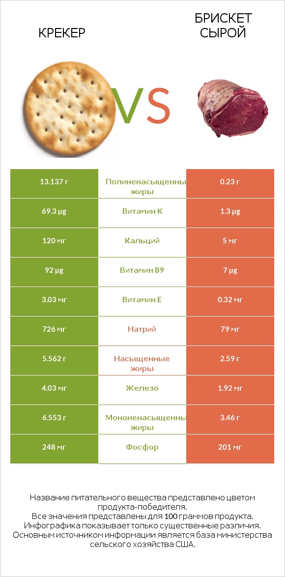 Крекер vs Брискет сырой infographic