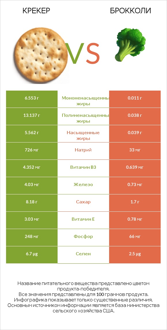 Крекер vs Брокколи infographic