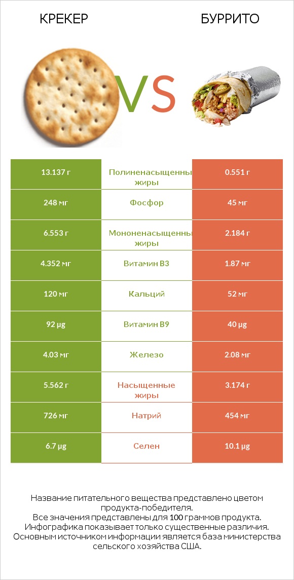 Крекер vs Буррито infographic