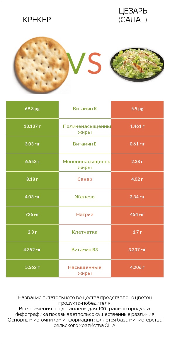 Крекер vs Цезарь (салат) infographic