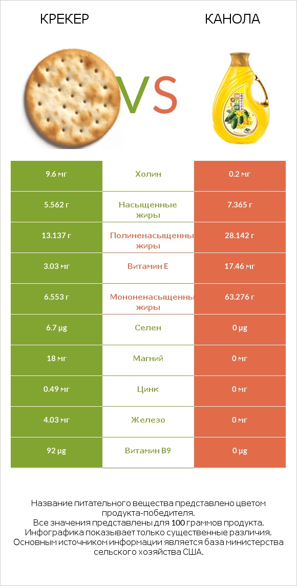 Крекер vs Канола infographic