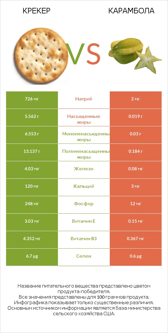 Крекер vs Карамбола infographic