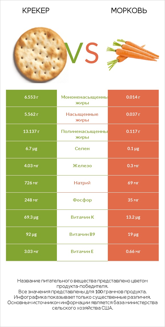 Крекер vs Морковь infographic