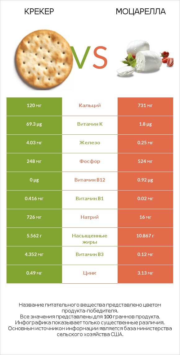 Крекер vs Моцарелла infographic