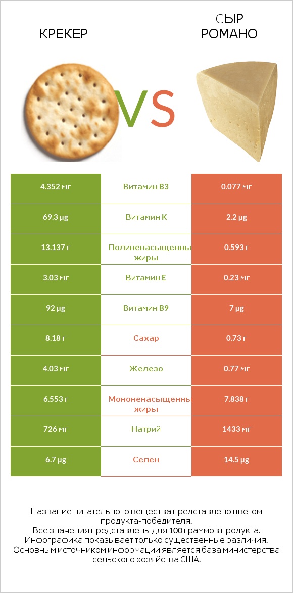 Крекер vs Cыр Романо infographic