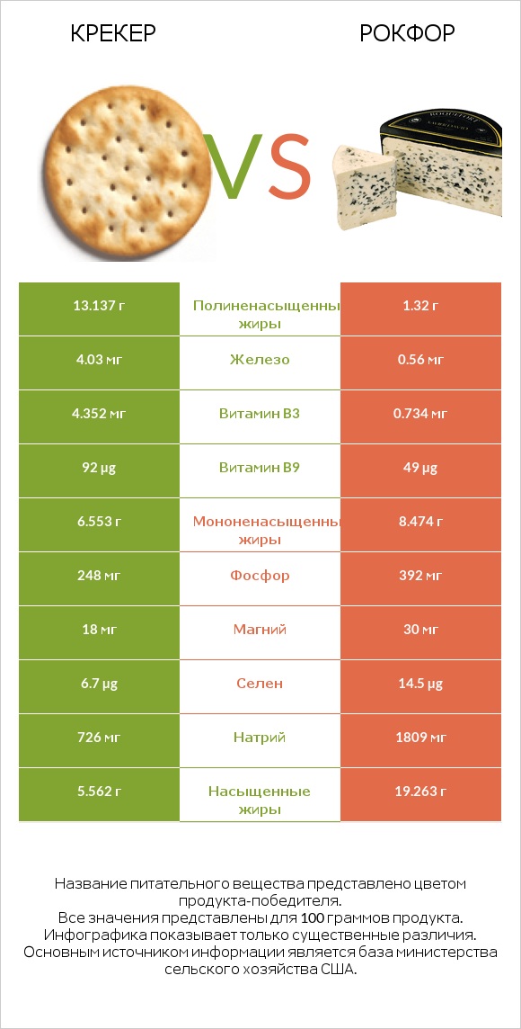 Крекер vs Рокфор infographic