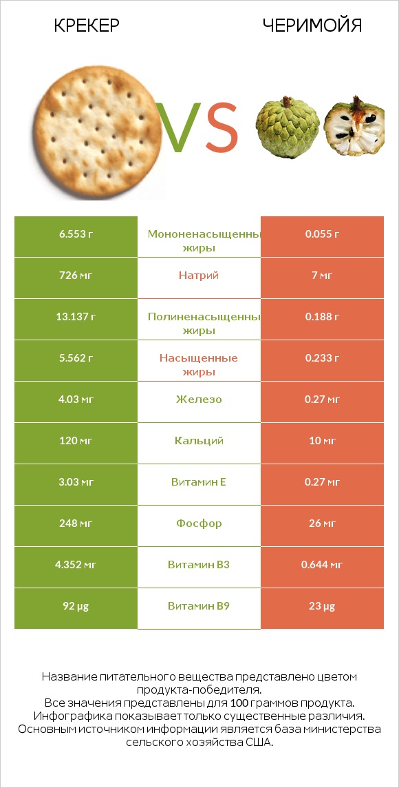 Крекер vs Черимойя infographic