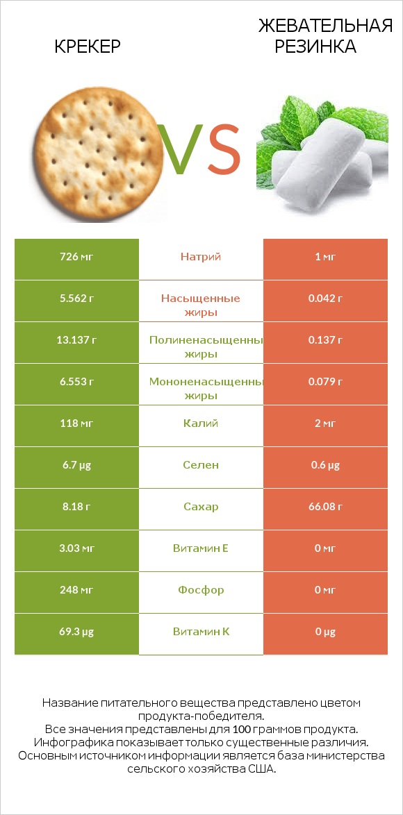 Крекер vs Жевательная резинка infographic