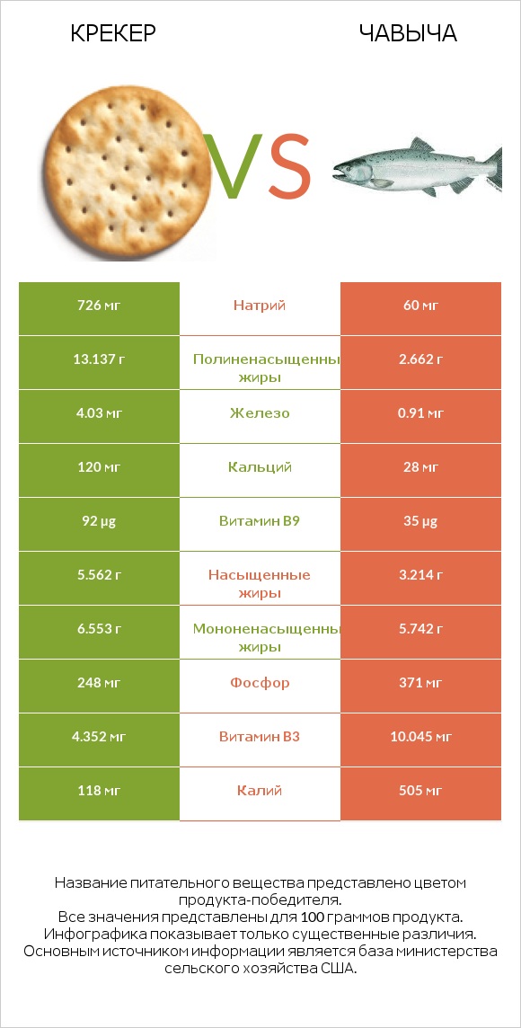 Крекер vs Чавыча infographic