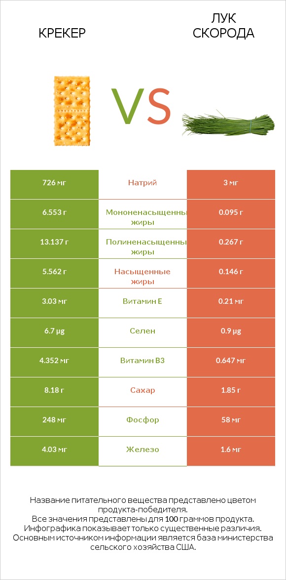 Крекер vs Лук скорода infographic