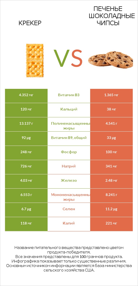 Крекер vs Печенье Шоколадные чипсы  infographic