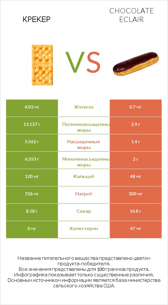 Крекер vs Chocolate eclair infographic