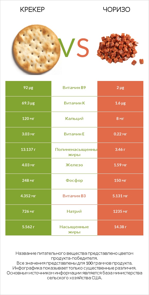 Крекер vs Чоризо infographic