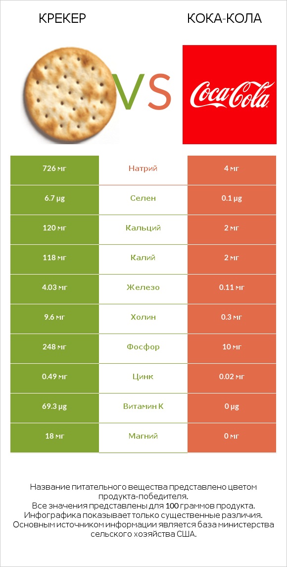 Крекер vs Кока-Кола infographic