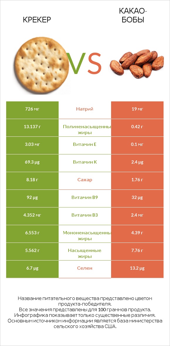 Крекер vs Какао-бобы infographic