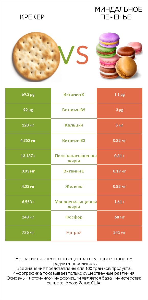 Крекер vs Миндальное печенье infographic
