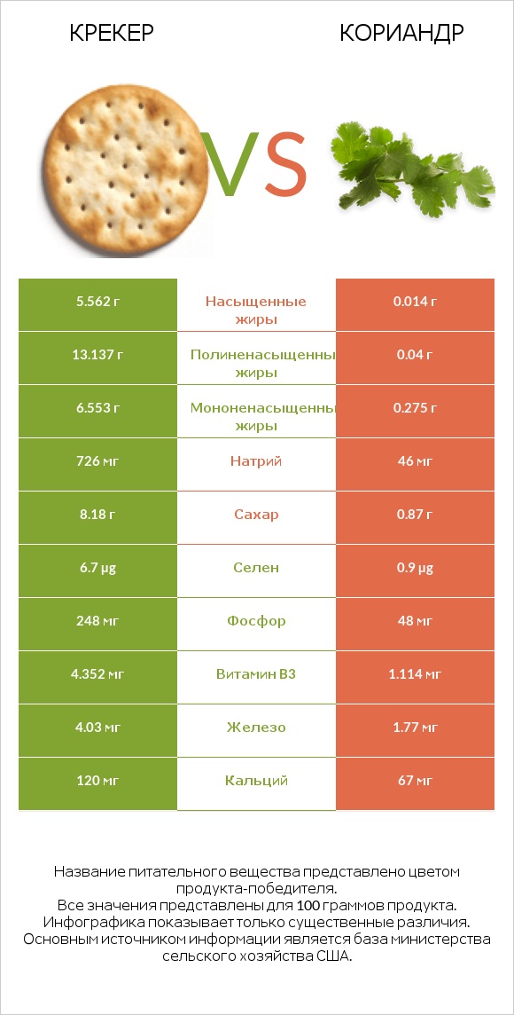 Крекер vs Кориандр infographic