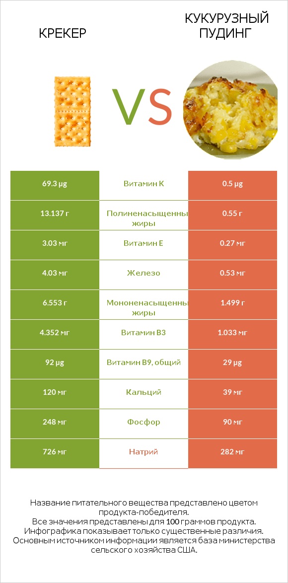 Крекер vs Кукурузный пудинг infographic