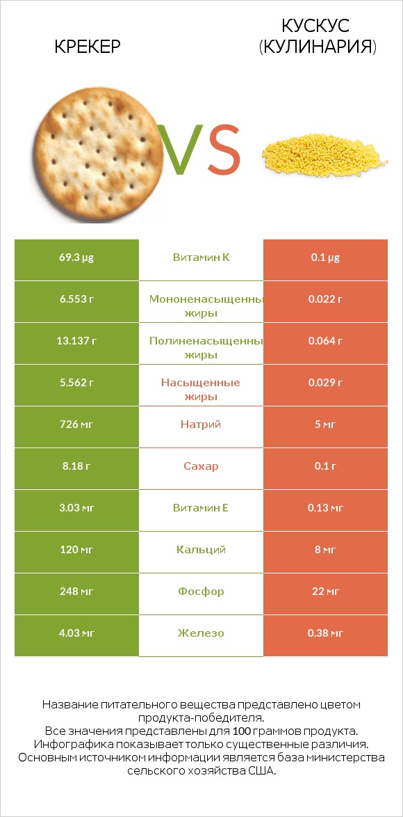 Крекер vs Кускус (кулинария) infographic