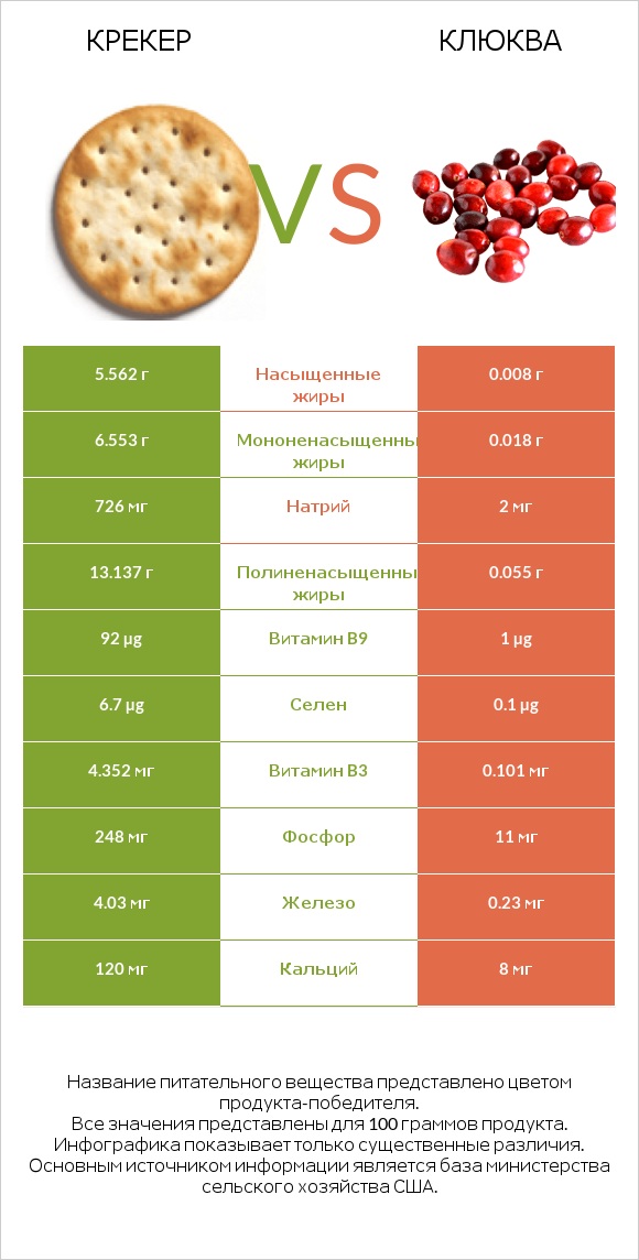 Крекер vs Клюква infographic