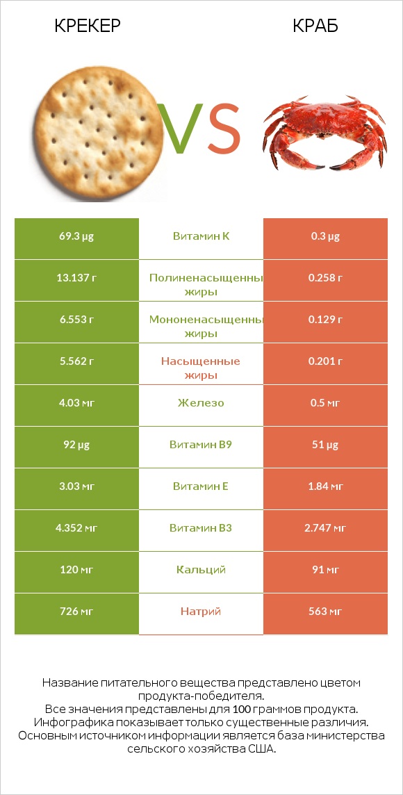 Крекер vs Краб infographic