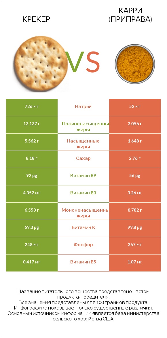 Крекер vs Карри (приправа) infographic