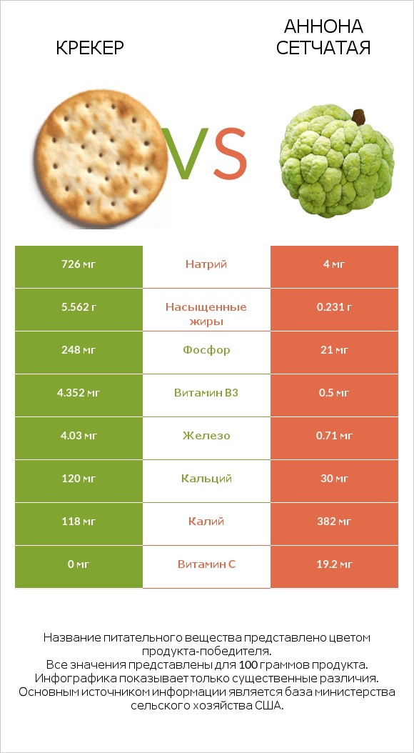 Крекер vs Аннона сетчатая infographic