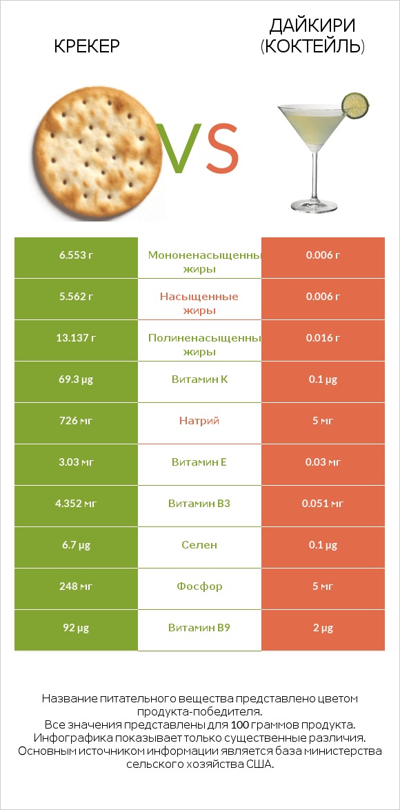 Крекер vs Дайкири (коктейль) infographic