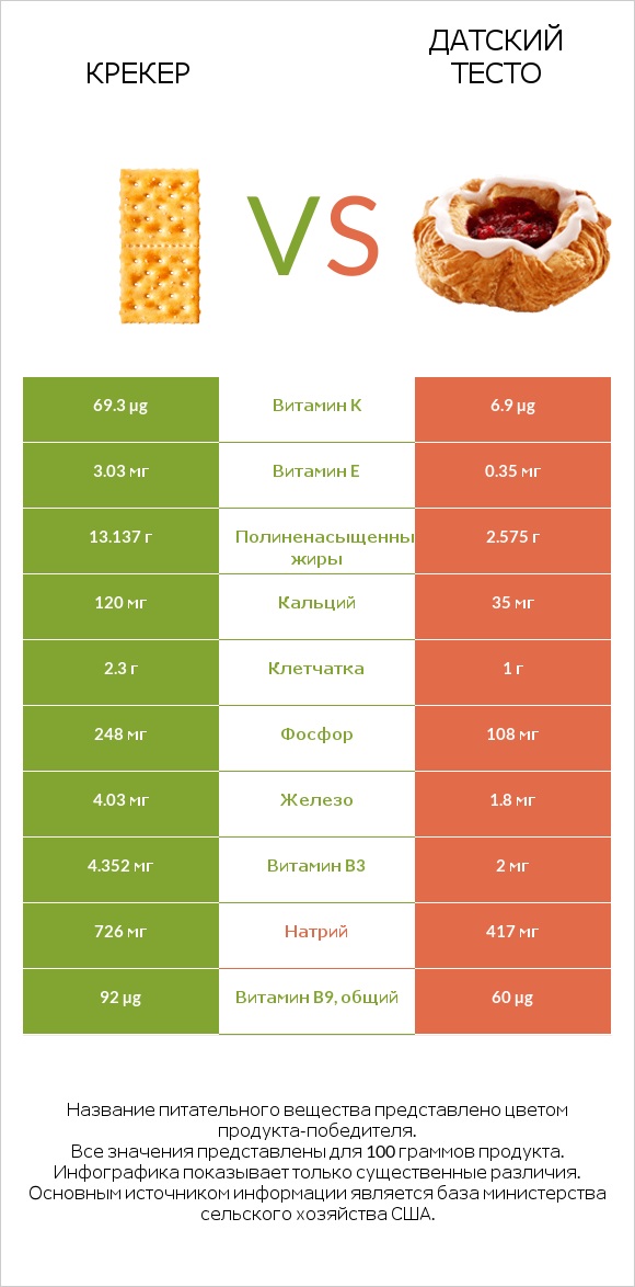 Крекер vs Датский тесто infographic
