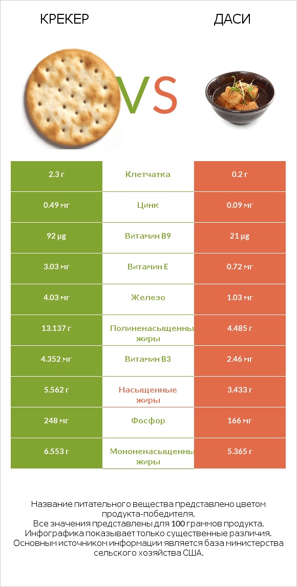 Крекер vs Даси infographic