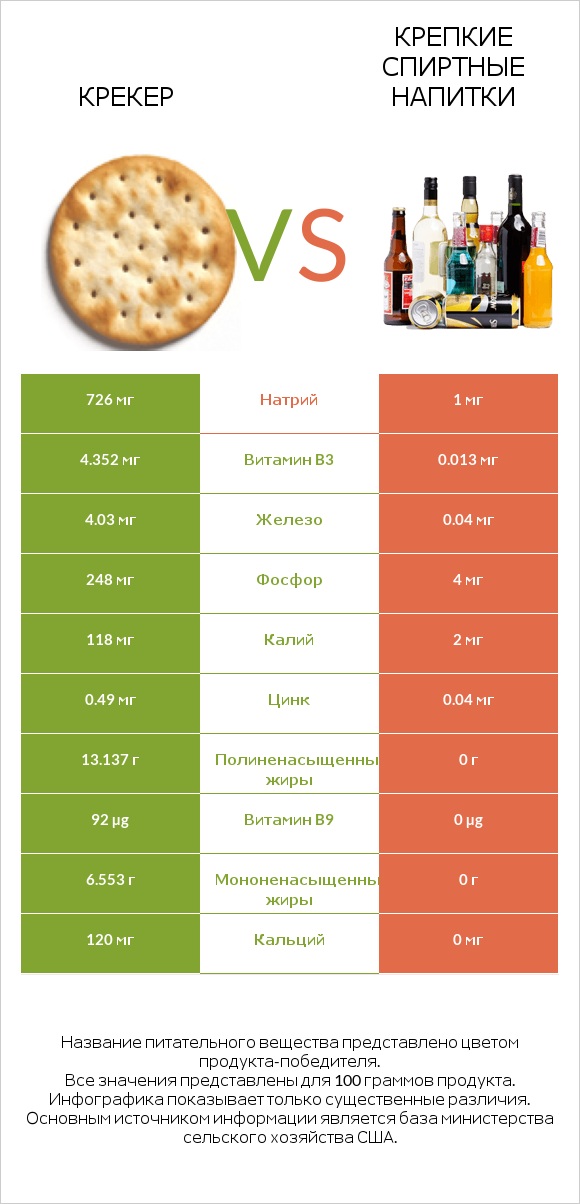 Крекер vs Крепкие спиртные напитки infographic