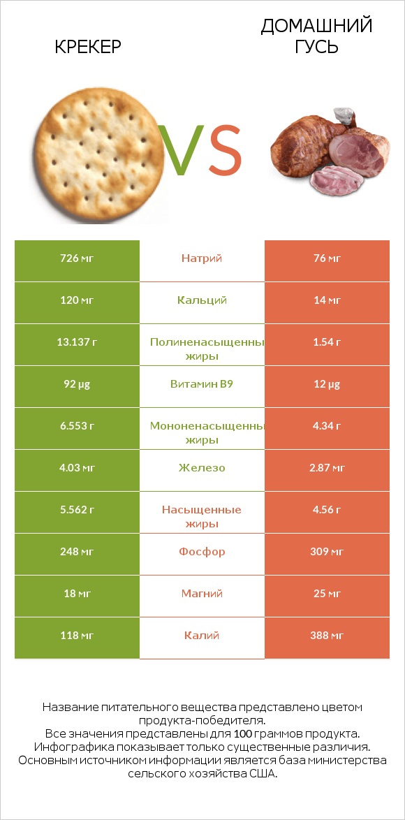 Крекер vs Домашний гусь infographic