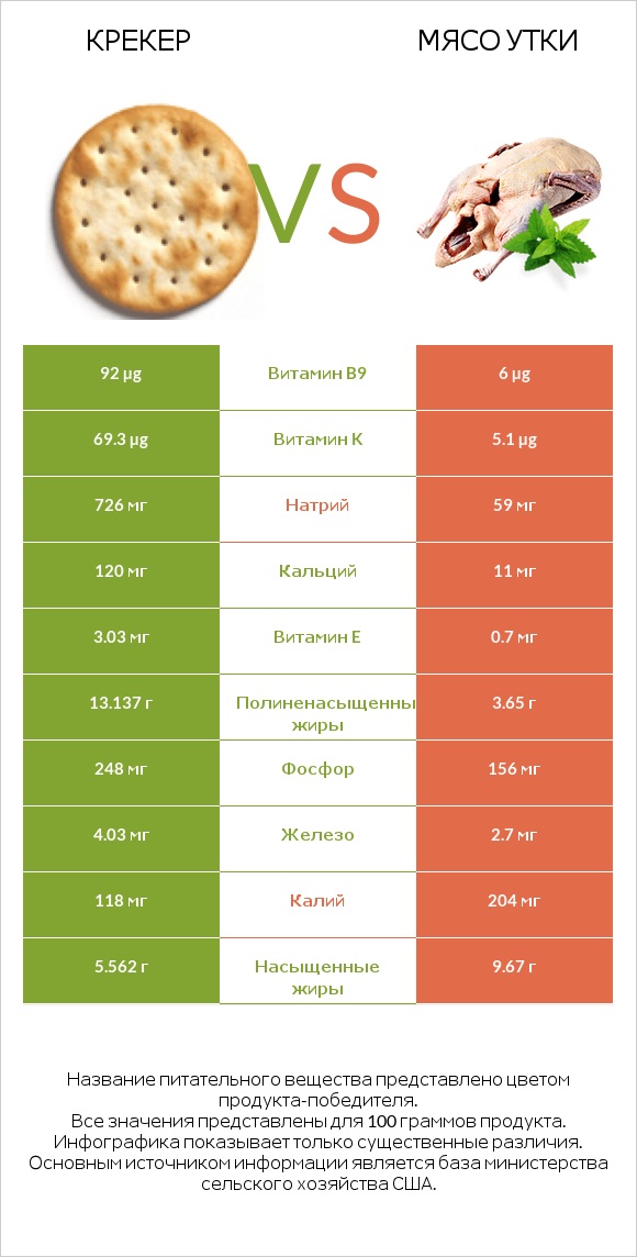 Крекер vs Мясо утки infographic