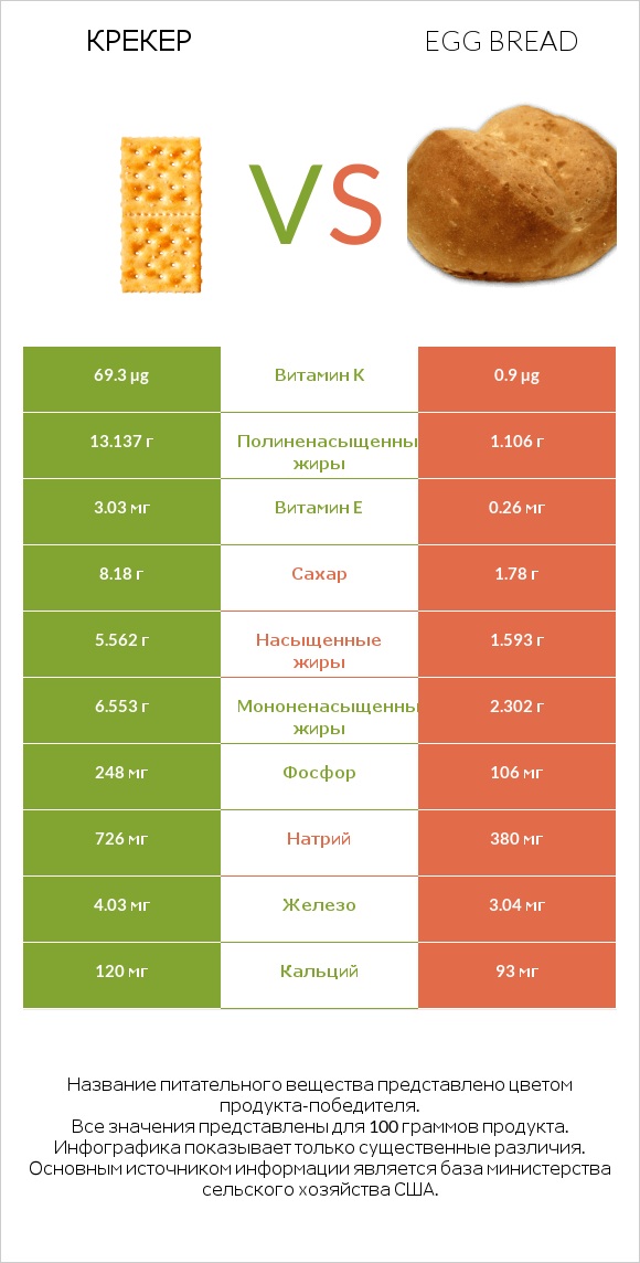 Крекер vs Egg bread infographic