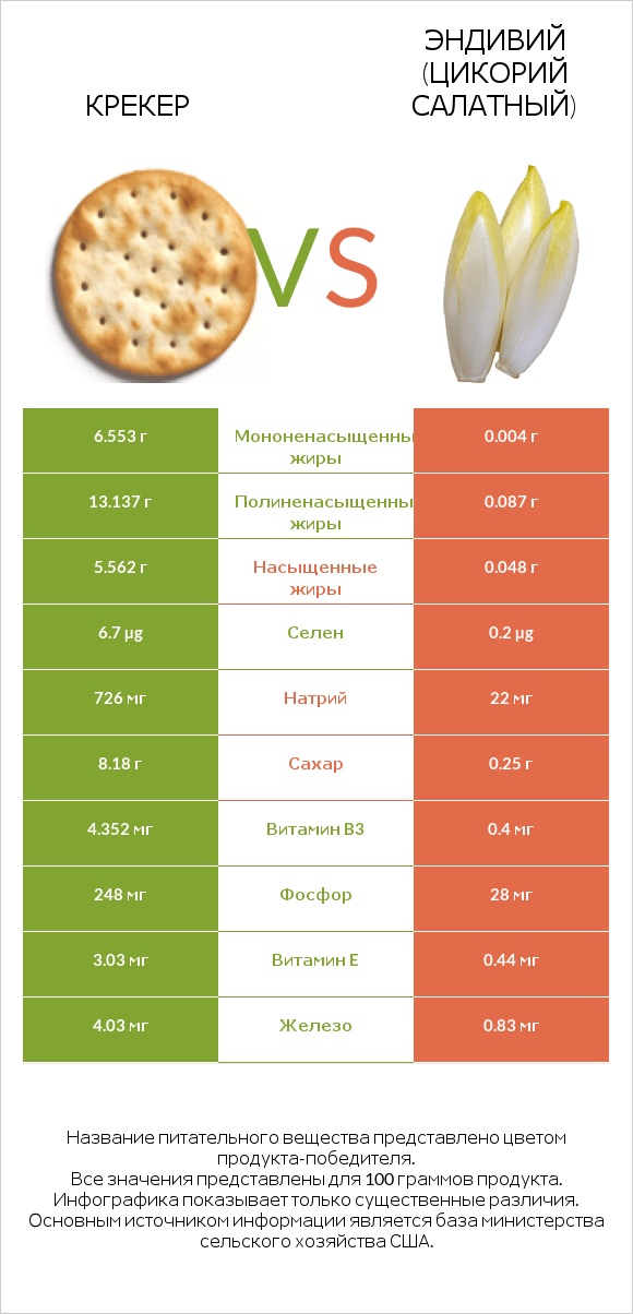 Крекер vs Эндивий (Цикорий салатный) infographic