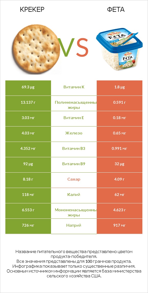 Крекер vs Фета infographic