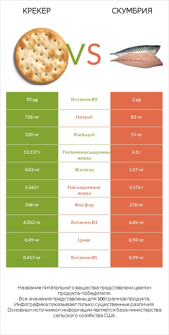 Крекер vs Скумбрия infographic