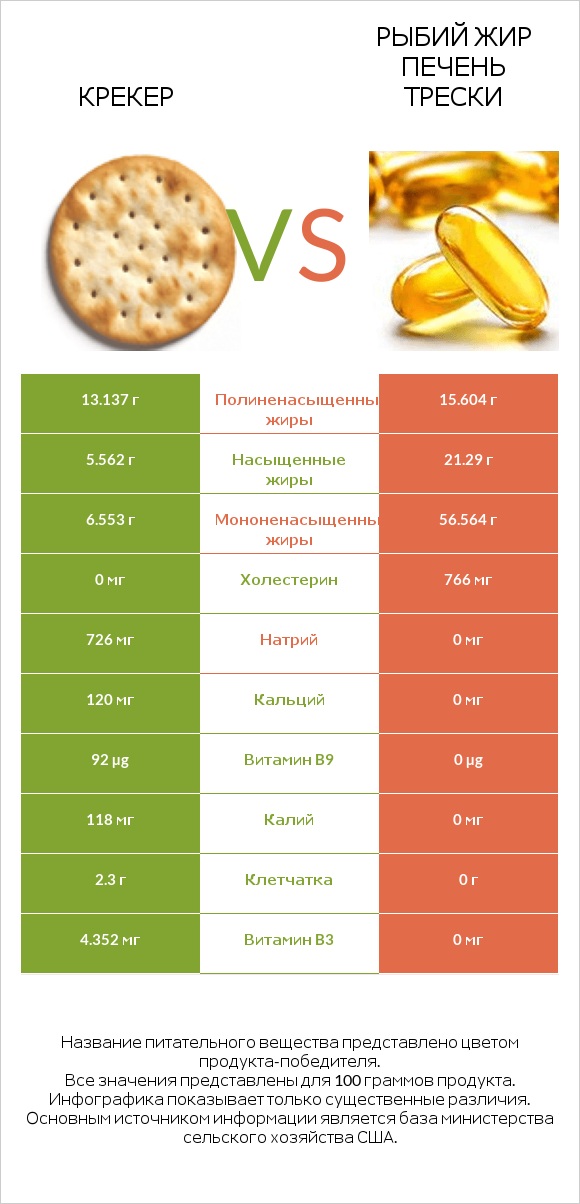 Крекер vs Рыбий жир печень трески infographic